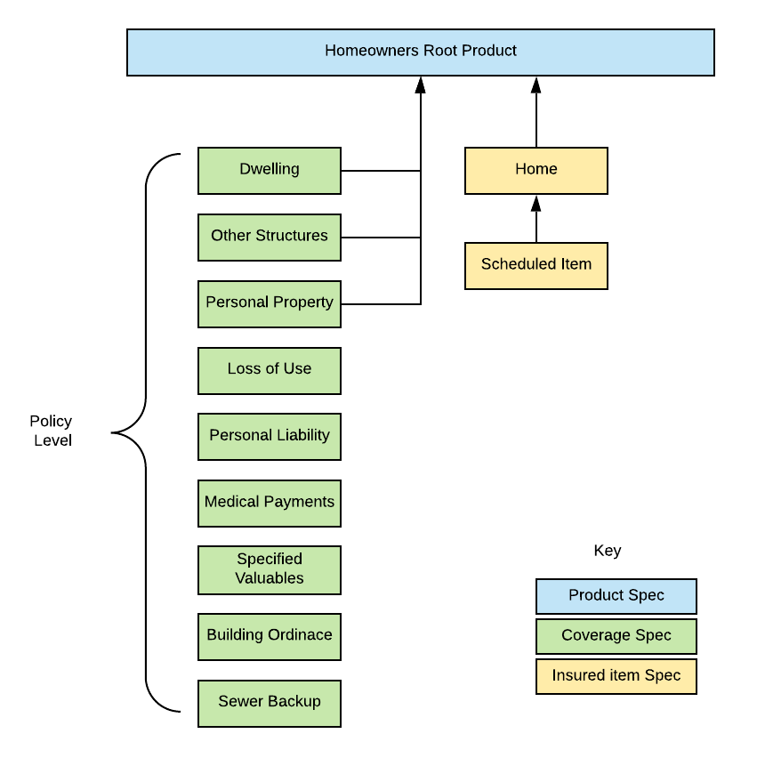 Illustrates the Homeowners root product model.
