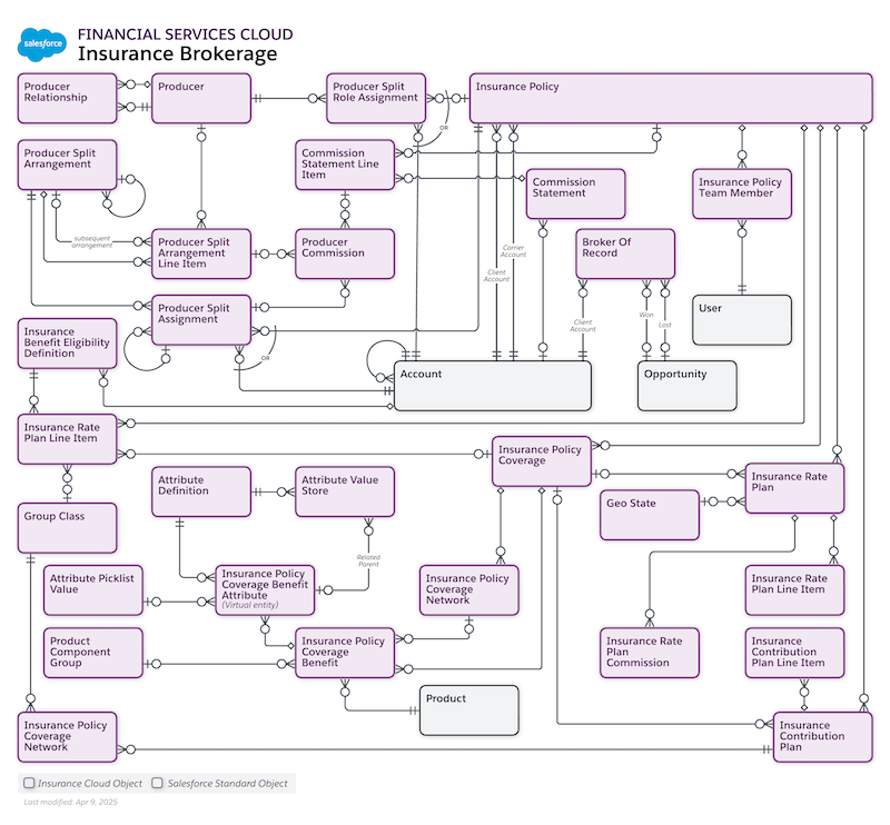 Entity Relationship Diagram for Insurance Brokerage