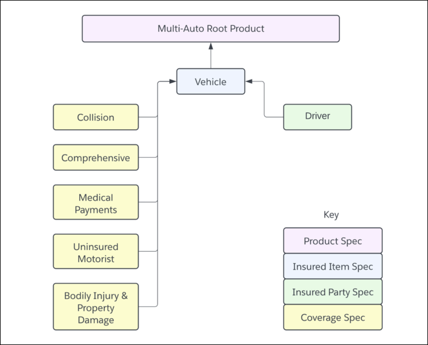 Illustrates the high-level product model for the Multi Auto root product.