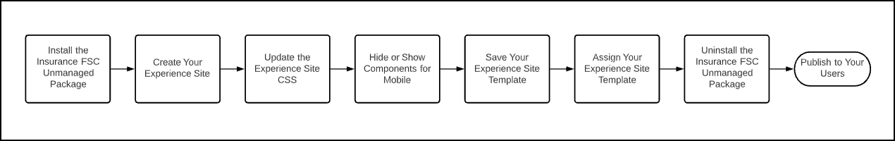 Illustrates the workflow for setting up your Experience site.