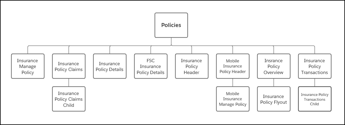 Illustrates the component hierarchy.