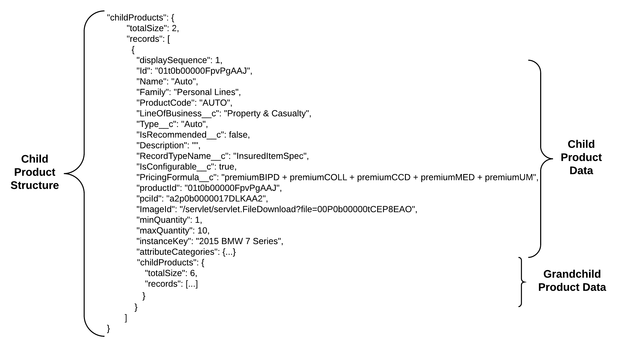 Example JSON Child Product