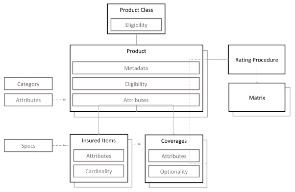 Product Modeling diagram