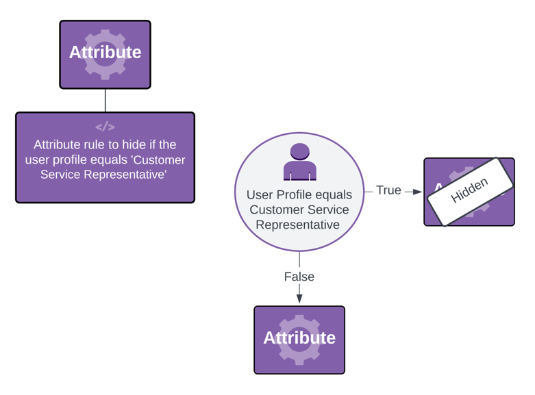 Illustrates Hide attribute rules.