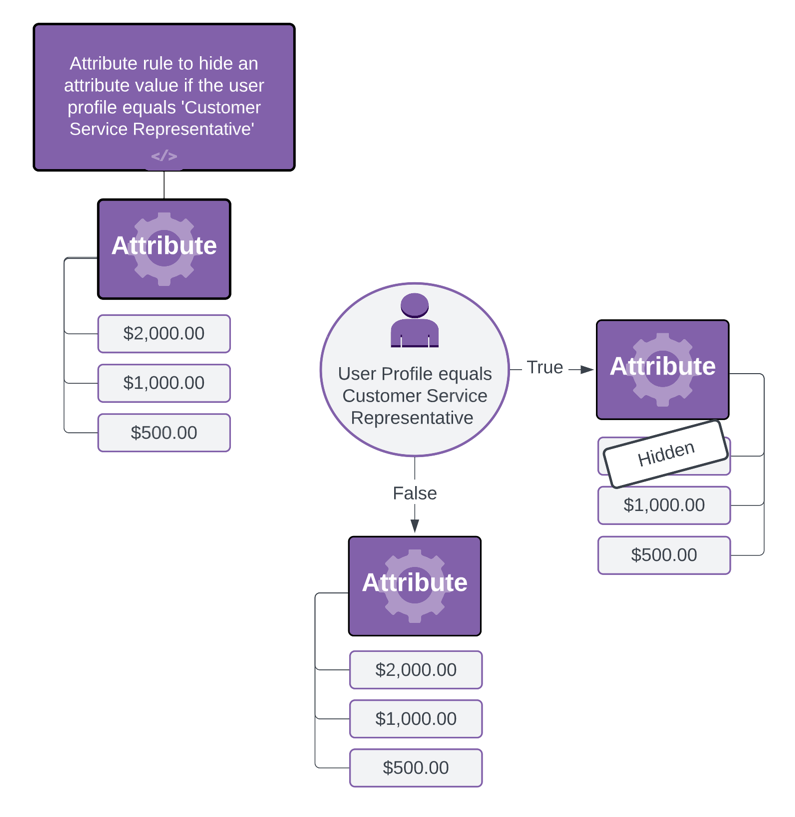 Illustrates Hide Attribute Value rules.