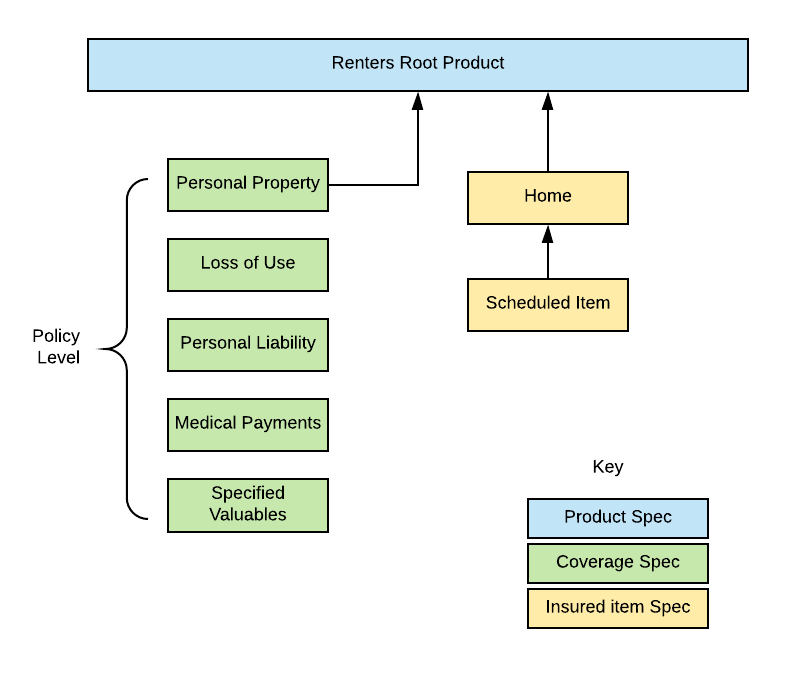 Illustrates the product model for the Renters root product.
