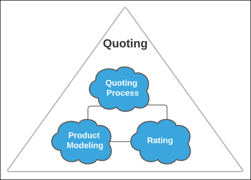 Diagram illustrating components of quoting