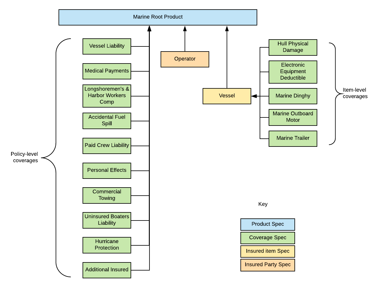 Illustrates the high-level product model for the Marine root product.