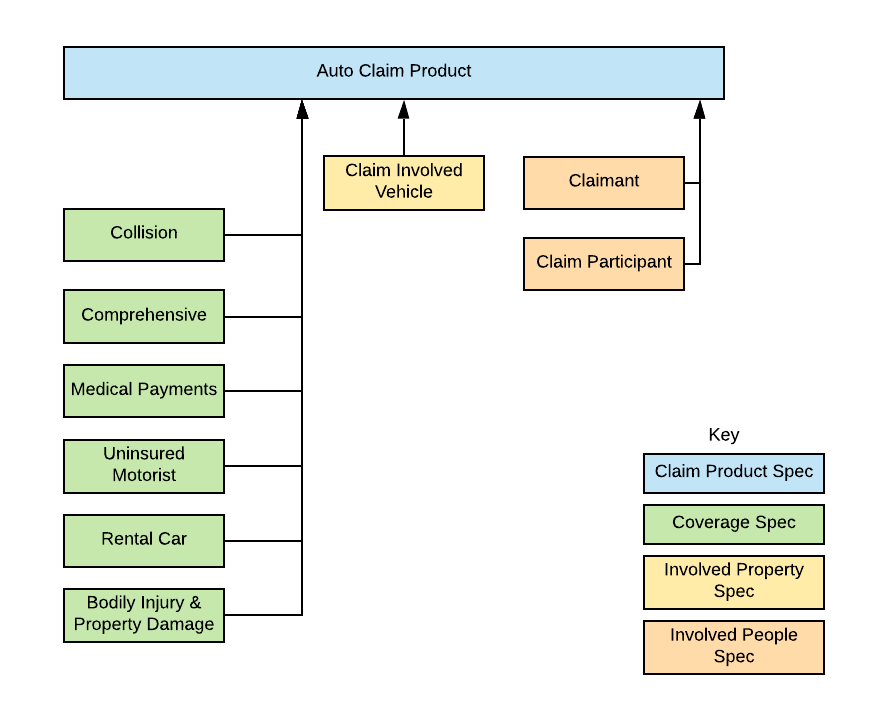Illustrates the high-level auto claims model.