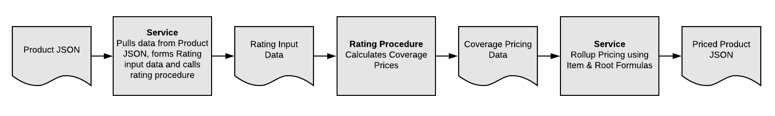 Illustrates the pricing workflow for Multi Auto.