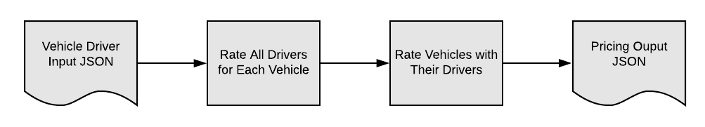 Illustrates the high-level rating procedure flow for Multi Auto product.
