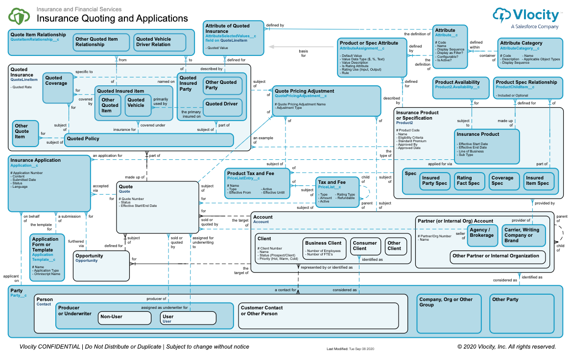 Entity Relationship Diagram for Insurance Quoting and Applications