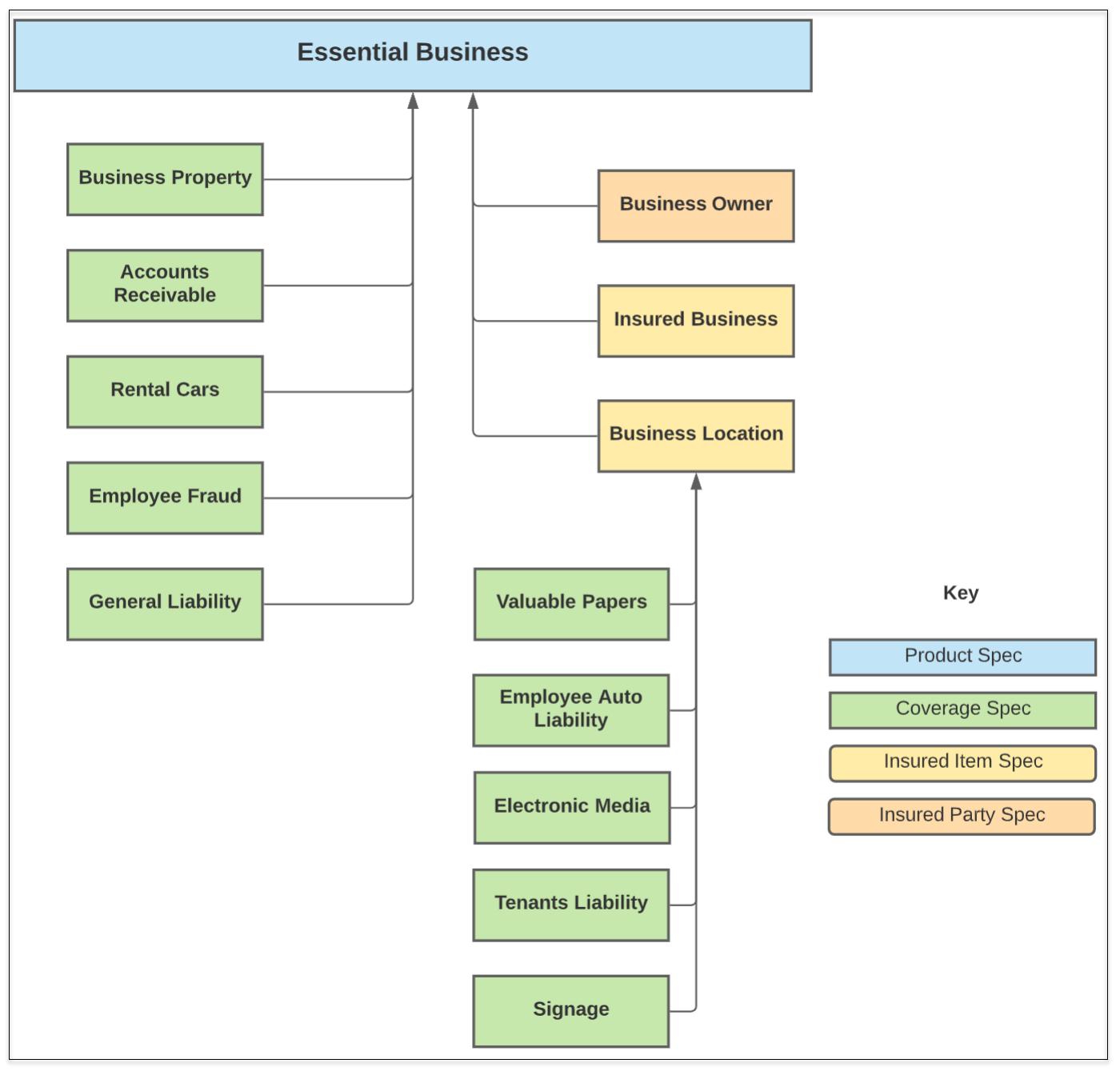 Illustrates the product model for the Essential Business product.