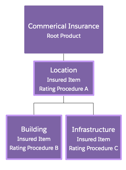 Diagram of a product structure with rating procedures at two insured item levels