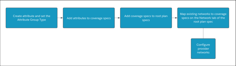Diagrama que ilustra o fluxo de trabalho para criar atributos, adicionando-os a especificações de cobertura, adicionando as especificações a planos raiz, mapeando redes para as especificações e configurando redes de provedores