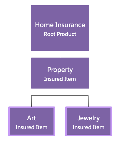 Diagrama de uma estrutura de produtos com duas especificações de item seguro no nível mais baixo da hierarquia