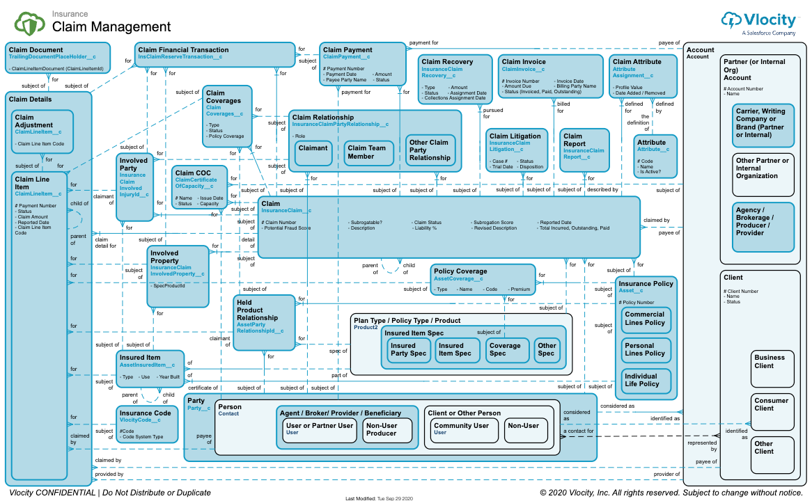 Diagram för enhetsrelationer för anspråkshantering