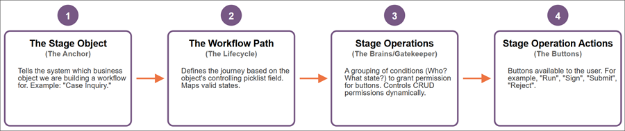 Diagramm mit den vier Hauptkomponenten eines Workflows für Biowissenschaften: Das Phasenobjekt (der Anker), Der Workflow-Pfad (der Lebenszyklus), Phasenvorgänge (das Gehirn/der Torwächter) und Phasenvorgänge (die Schaltflächen)
