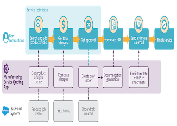 Workflow für die Schätzung vor der Arbeit