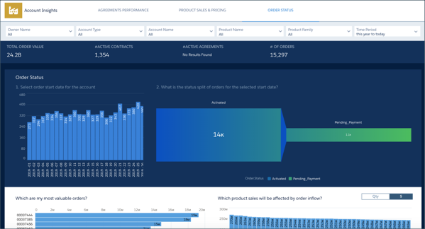 The Manufacturing Analytics Account Insights dashboard opened to the Order Status page.
