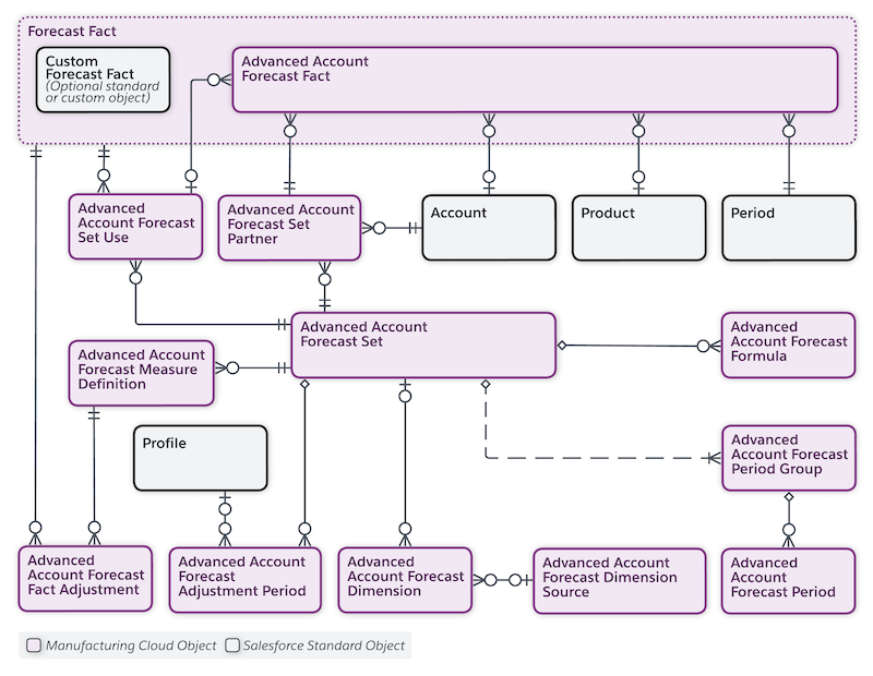 Data model showing objects related to advanced account forrecasts.