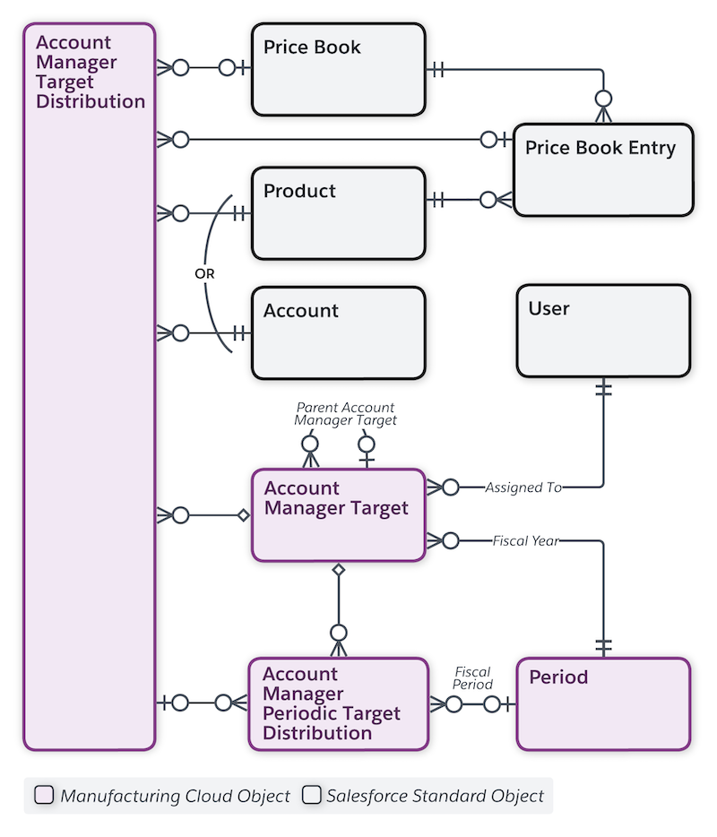 Data model showing objects related to account manager targets.