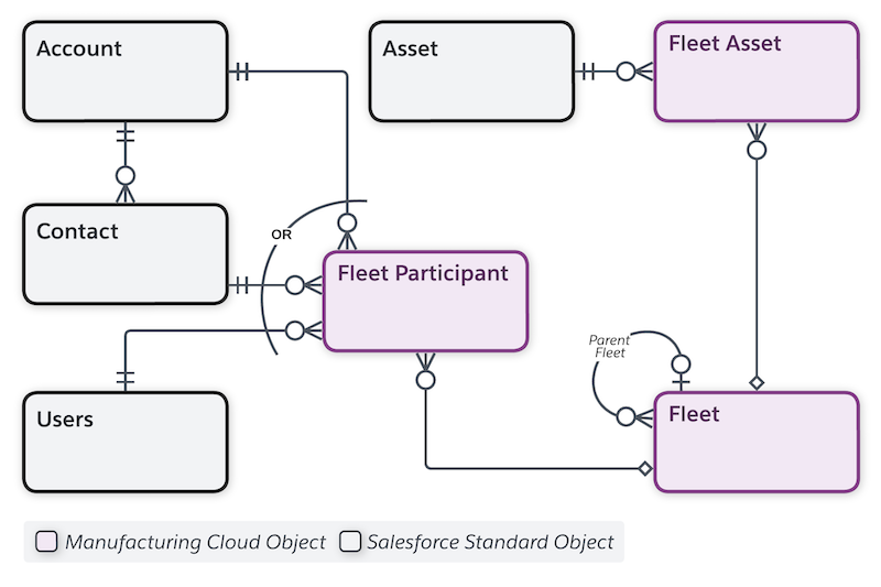 Data model of objects related to warranty claims.