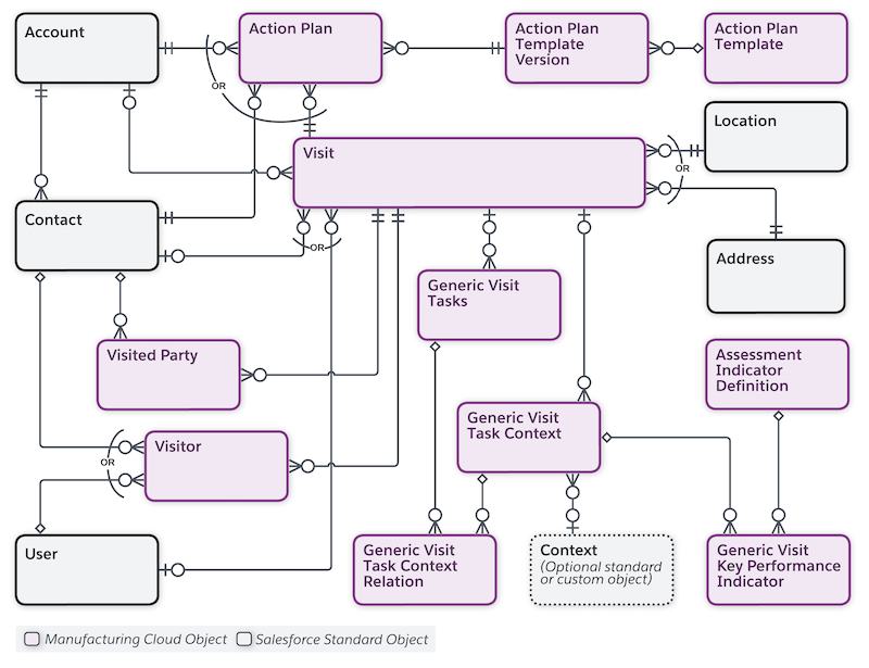 Data model showing objects related to visit information.
