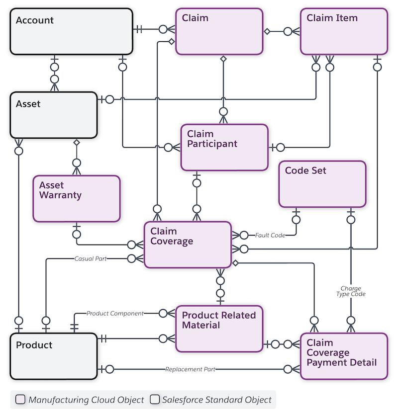 Data model of objects related to warranty claims.