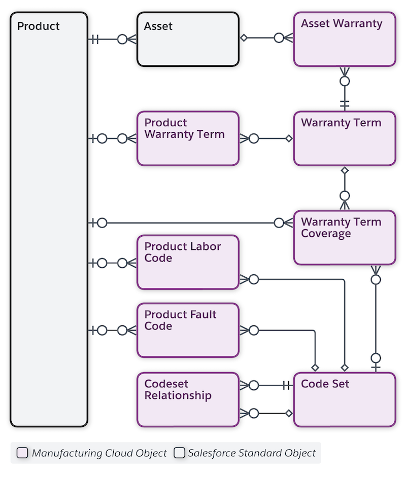 Data model for objectss on warranty terms and service standards.
