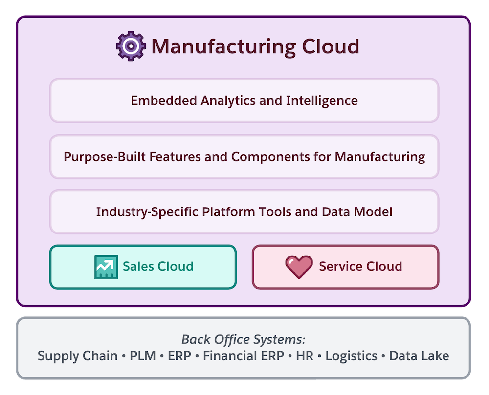 Manufacturing Cloud에 포함된 구성 요소