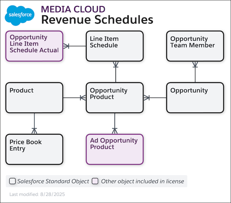 Data model for Revenue Schedule.