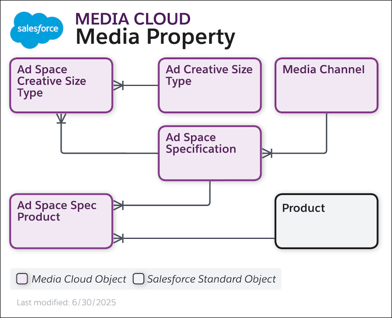 Ad placement attribute data model