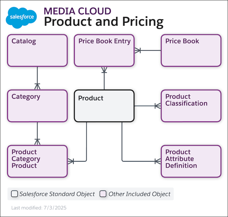 Ad placement data model