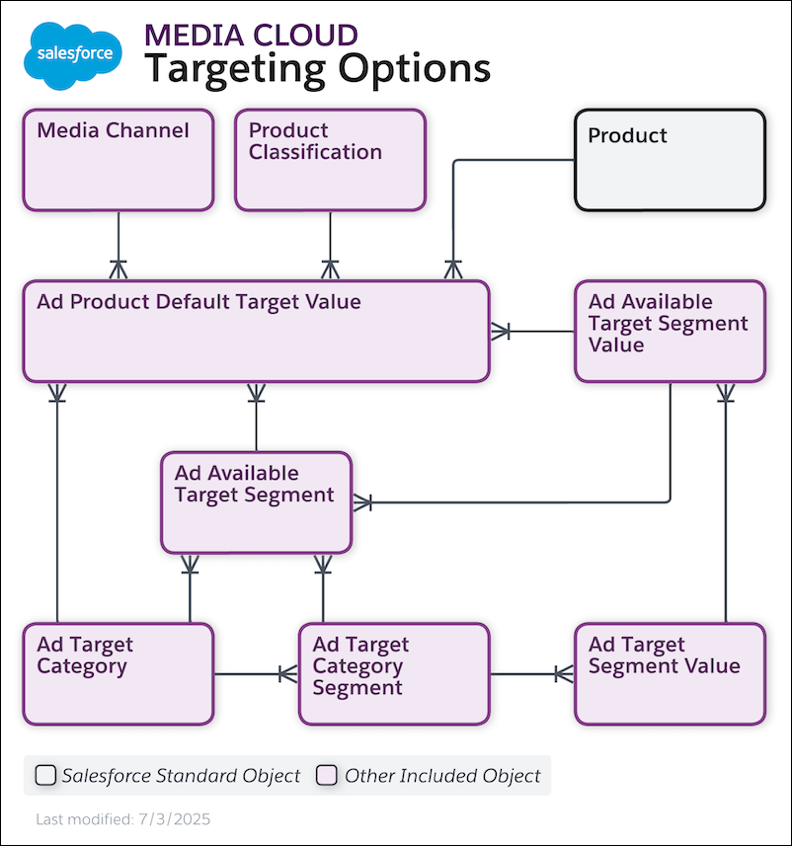 Ad placement targeting criteria data model