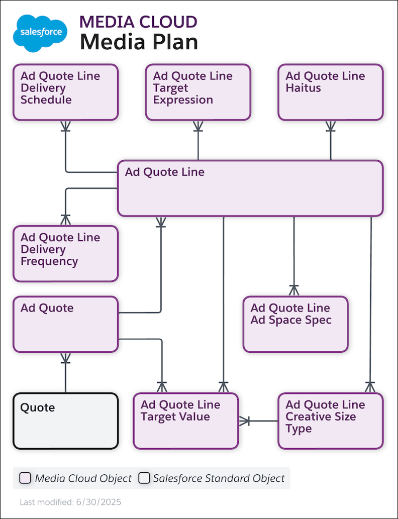 Ad sales quote data model
