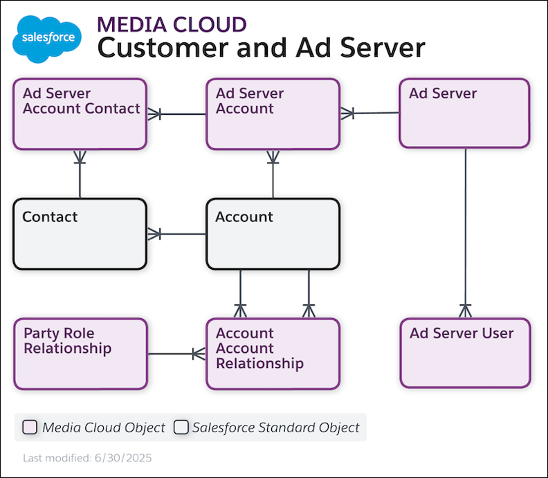 Customer and ad server data model.