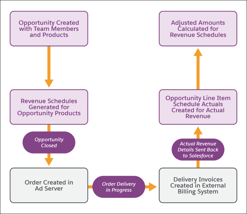 Workflow diagram for revenue schedules.