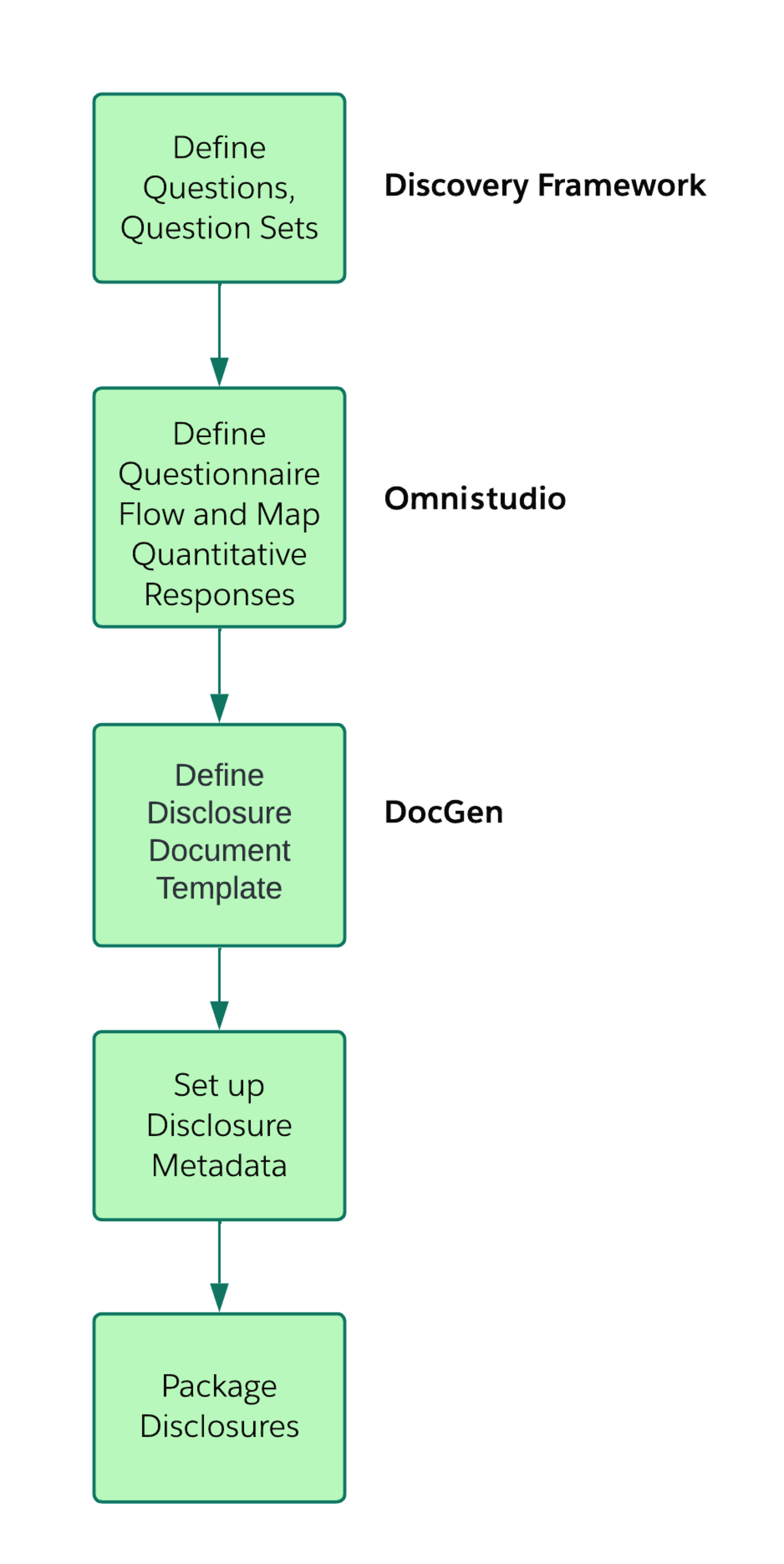 ISV flow for Disclosure and Compliance Hub
