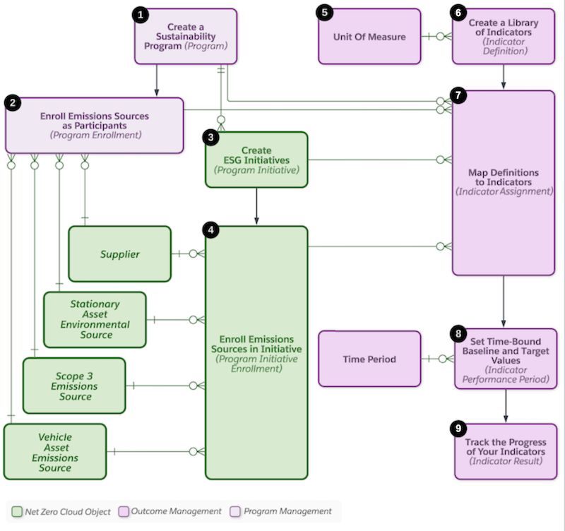 Create sustainability programs, add projects to the program, and assign them to emission sources to drive emissions reduction