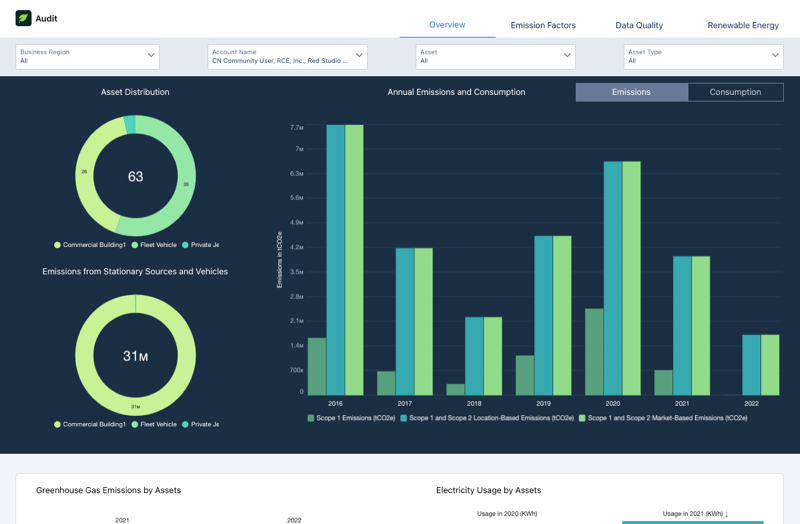 Tableau de bord Audit