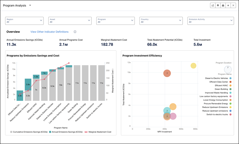 Tableau de bord Analyse du programme