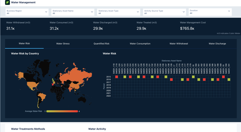 Tableau de bord Gestion hydrique