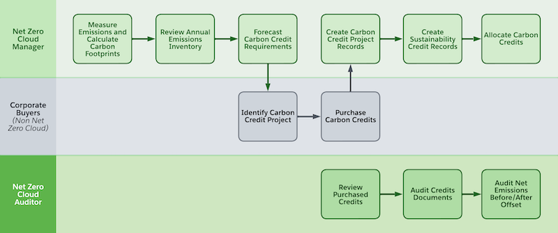 Étapes d'allocation de crédits carbone