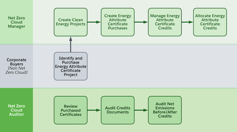 Étapes d'allocation de crédits de certificats d'attribut énergétique