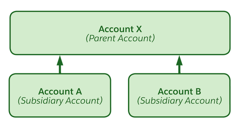 Relation entre le compte parent et les filiales