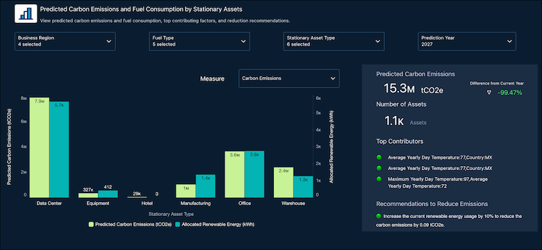 Tableau de bord Predicted Carbon Emissions and Fuel Consumption by Stationary Assets