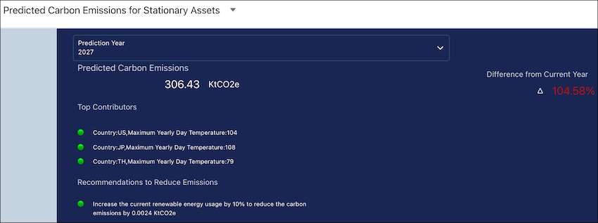 Tableau de bord Predicted Carbon Emissions for Stationary Assets