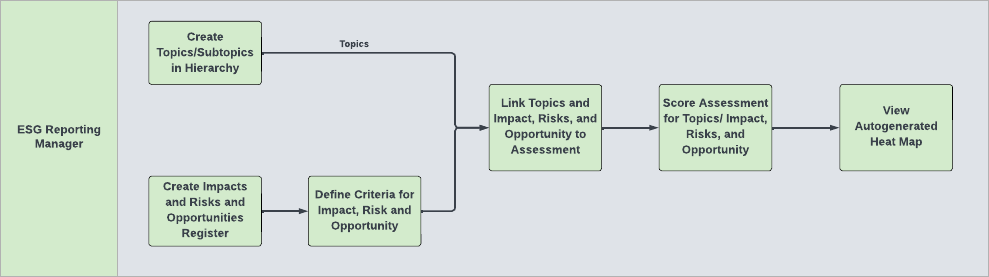 Process flow to set up impact risk opportunity assessments.