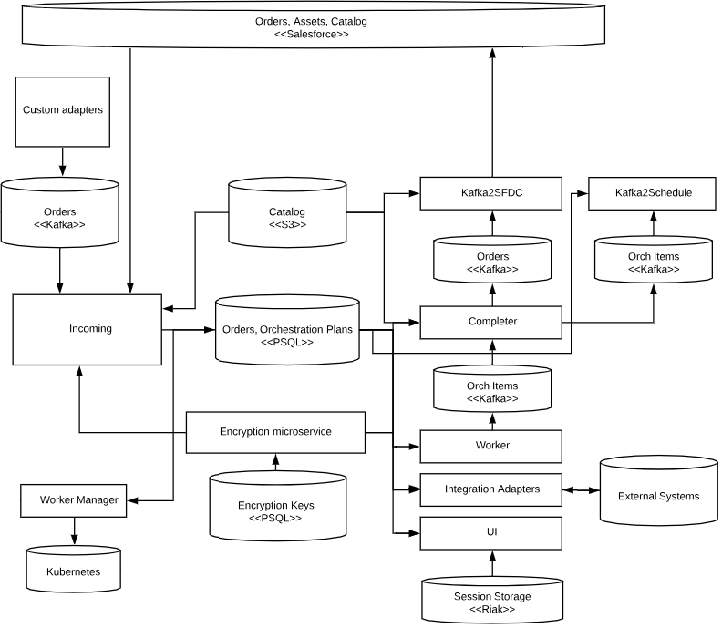 Order Management Plus&nbsp;Data Stores diagram